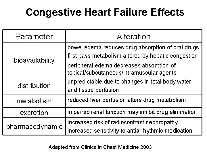 Congestive Heart Failure Effects Parameter bioavailability Alteration bowel edema reduces drug absorption of oral