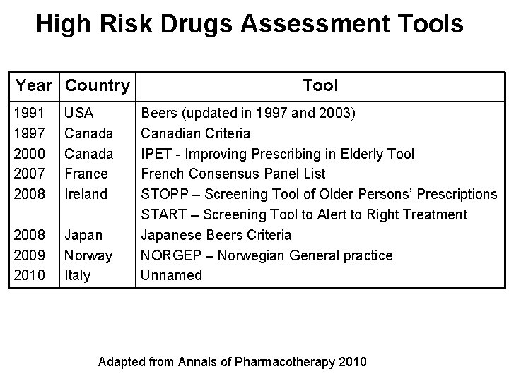 High Risk Drugs Assessment Tools Year Country 1991 1997 2000 2007 2008 USA Canada