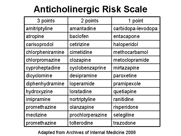 Anticholinergic Risk Scale 3 points 2 points 1 point amitriptyline amantadine carbidopa-levodopa atropine baclofen