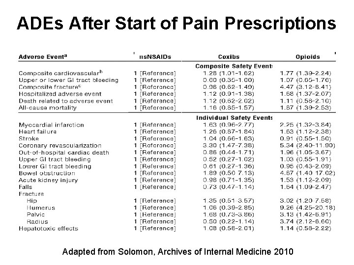 ADEs After Start of Pain Prescriptions Adapted from Solomon, Archives of Internal Medicine 2010