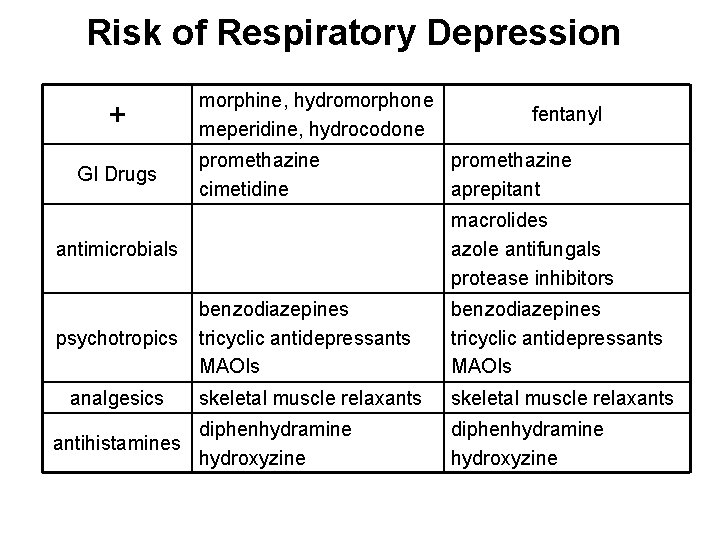 Risk of Respiratory Depression + GI Drugs morphine, hydromorphone meperidine, hydrocodone promethazine cimetidine fentanyl