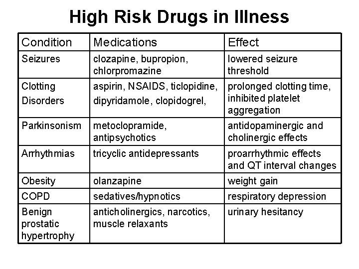 High Risk Drugs in Illness Condition Medications Effect Seizures clozapine, bupropion, chlorpromazine lowered seizure