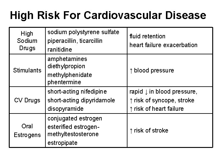 High Risk For Cardiovascular Disease sodium polystyrene sulfate piperacillin, ticarcillin ranitidine fluid retention heart