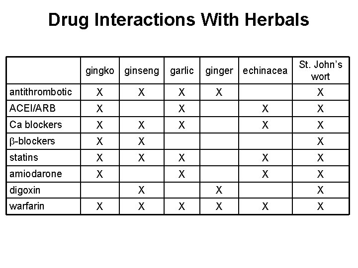 Drug Interactions With Herbals gingko ginseng antithrombotic X ACEI/ARB X Ca blockers X X