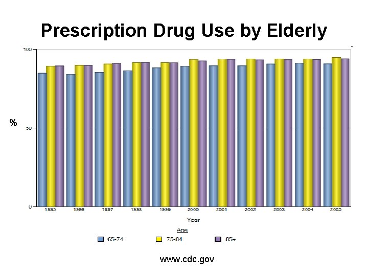 Prescription Drug Use by Elderly % www. cdc. gov 