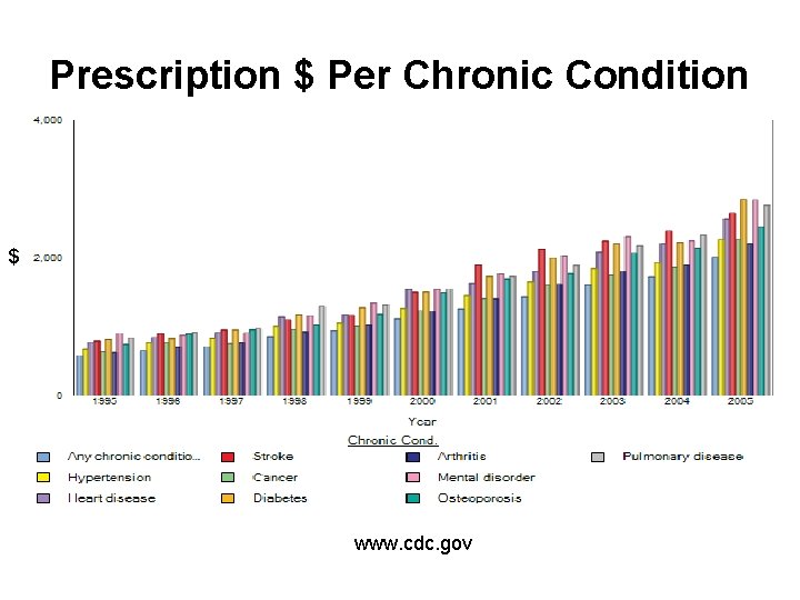Prescription $ Per Chronic Condition $ www. cdc. gov 