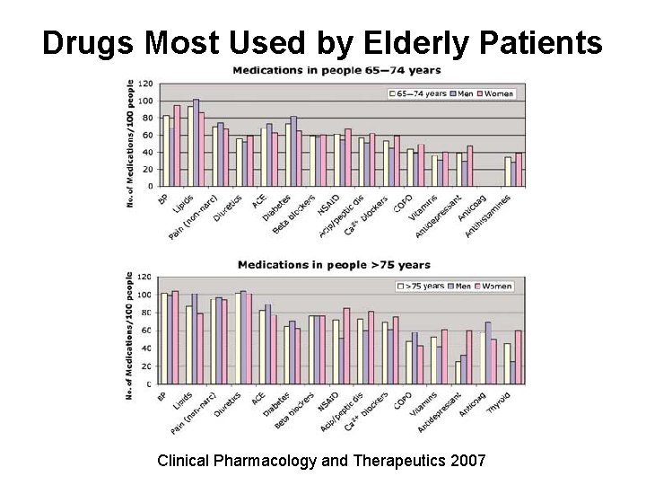 Drugs Most Used by Elderly Patients Clinical Pharmacology and Therapeutics 2007 