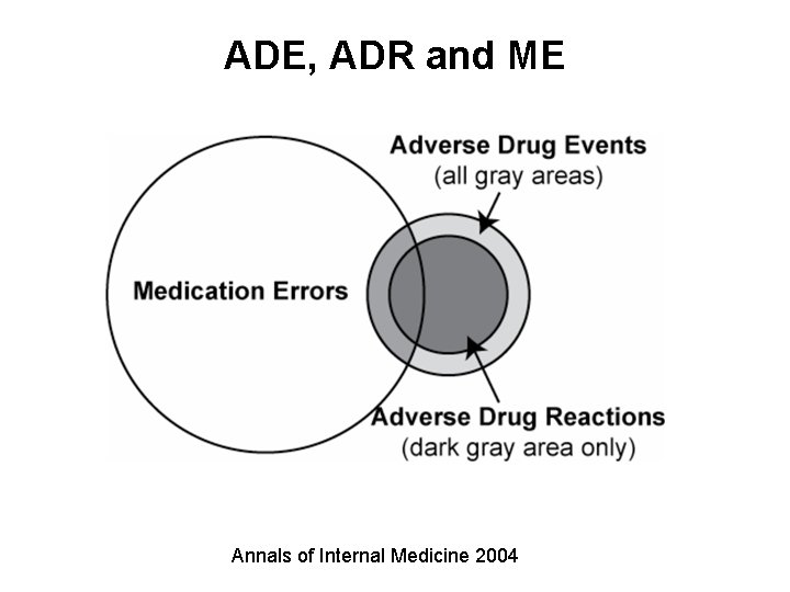 ADE, ADR and ME Annals of Internal Medicine 2004 