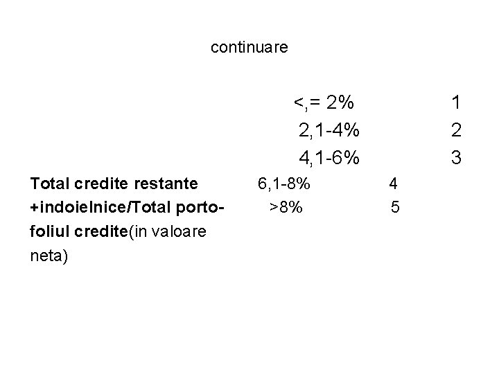 continuare <, = 2% 2, 1 -4% 4, 1 -6% Total credite restante +indoielnice/Total continuare <, = 2% 2, 1 -4% 4, 1 -6% Total credite restante +indoielnice/Total