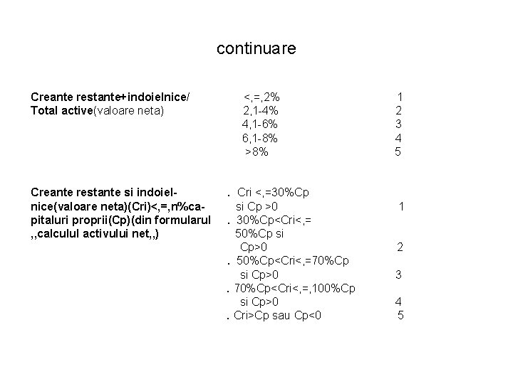 continuare Creante restante+indoielnice/ Total active(valoare neta) Creante restante si indoielnice(valoare neta)(Cri)<, =, n%capitaluri proprii(Cp)(din continuare Creante restante+indoielnice/ Total active(valoare neta) Creante restante si indoielnice(valoare neta)(Cri)<, =, n%capitaluri proprii(Cp)(din