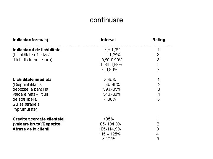 continuare Indicator(formula) Interval Rating ---------------------------------------------------------Indicatorul de lichiditate >, =, 1, 3% 1 (Lichiditate efectiva/ continuare Indicator(formula) Interval Rating ---------------------------------------------------------Indicatorul de lichiditate >, =, 1, 3% 1 (Lichiditate efectiva/