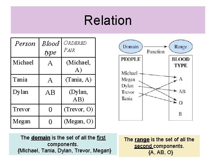 Relation Person Blood ORDERED type PAIR Michael A (Michael, A) Tania A (Tania, A)