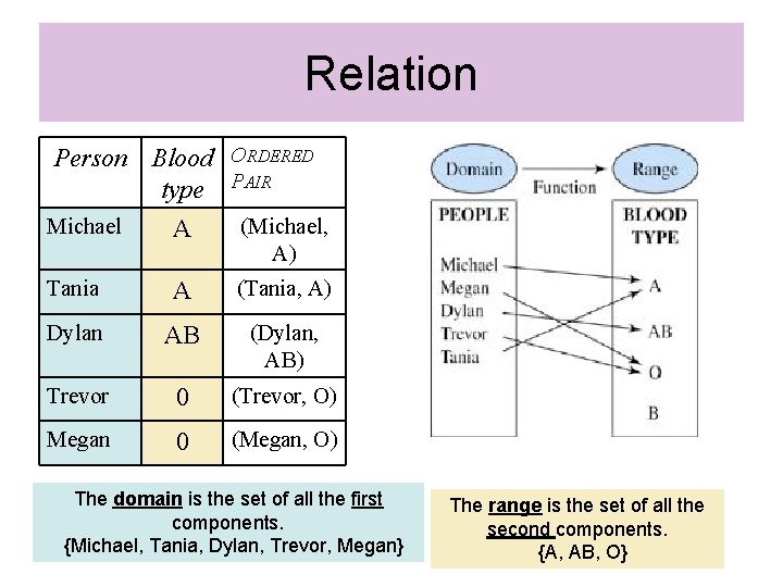Relation Person Blood ORDERED type PAIR Michael A (Michael, A) Tania A (Tania, A)