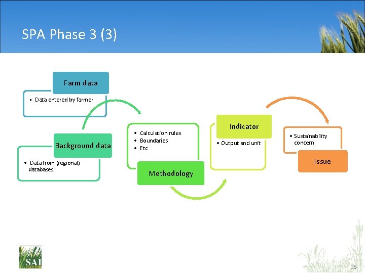 SPA Phase 3 (3) Farm data • Data entered by farmer Background data •