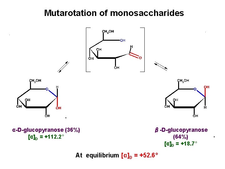 Mutarotation of monosaccharides α-D-glucopyranose (36%) [α]D = +112. 2° β-D-glucopyranose (64%) [α]D = +18.