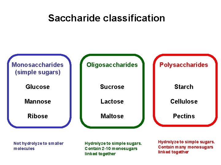 Saccharide classification Monosaccharides (simple sugars) Oligosaccharides Polysaccharides Glucose Sucrose Starch Mannose Lactose Cellulose Ribose Saccharide classification Monosaccharides (simple sugars) Oligosaccharides Polysaccharides Glucose Sucrose Starch Mannose Lactose Cellulose Ribose