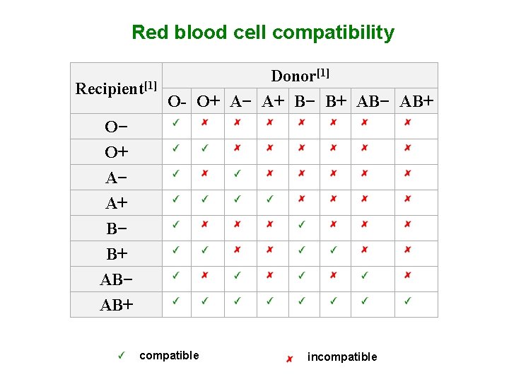 Red blood cell compatibility Recipient[1] O− O+ A− A+ B− B+ AB− AB+ Donor[1]