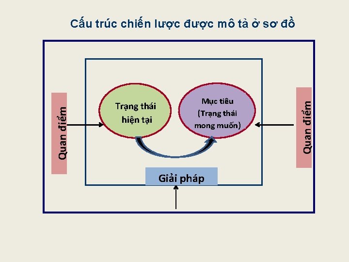 Trạng thái hiện tại Mục tiêu (Trạng thái mong muốn) Giải pháp Quan điểm