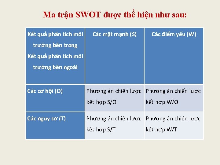 Ma trận SWOT được thể hiện như sau: Kết quả phân tích môi Các