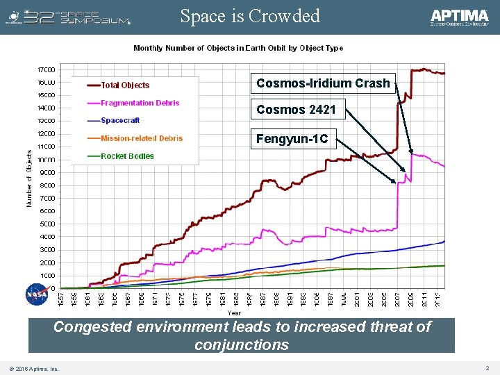 Space is Crowded Cosmos-Iridium Crash Cosmos 2421 Fengyun-1 C Congested environment leads to increased