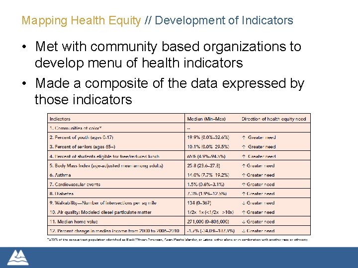 Mapping Health Equity // Development of Indicators • Met with community based organizations to