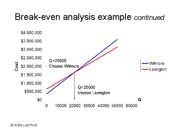 Break-even analysis example continued © Anita Lee-Post 