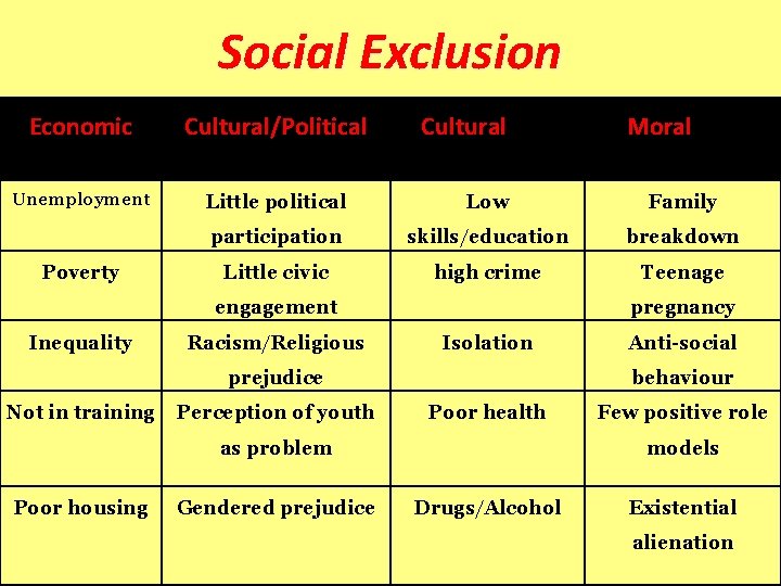 Social Exclusion Economic Cultural/Political Cultural factors Moral factors Little political Low Family participation skills/education