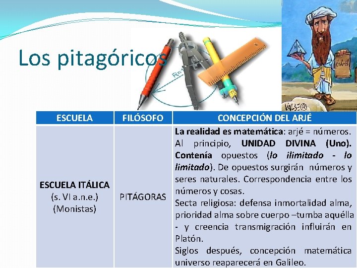 Los pitagóricos ESCUELA ITÁLICA (s. VI a. n. e. ) (Monistas) FILÓSOFO CONCEPCIÓN DEL