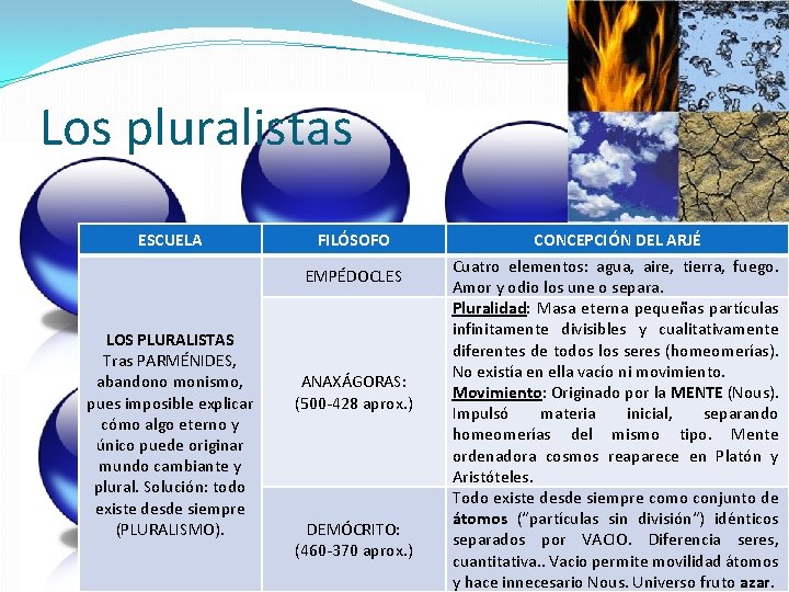 Los pluralistas ESCUELA FILÓSOFO EMPÉDOCLES LOS PLURALISTAS Tras PARMÉNIDES, abandono monismo, pues imposible explicar