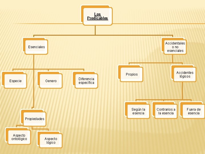 Los Predicables Accidentales o no esenciales Esenciales Accidentes lógicos Propios Especie Genero Diferencia específica