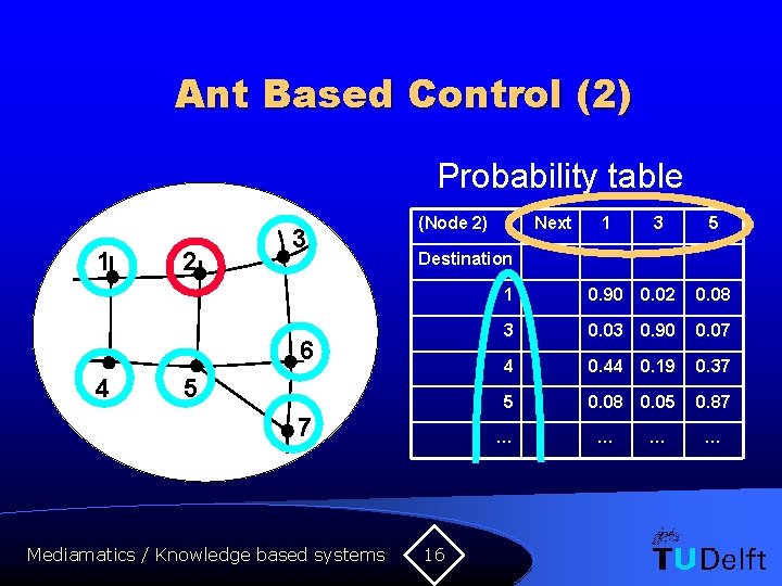 Ant Based Control (2) Probability table 1 2 3 (Node 2) 5 7 Mediamatics