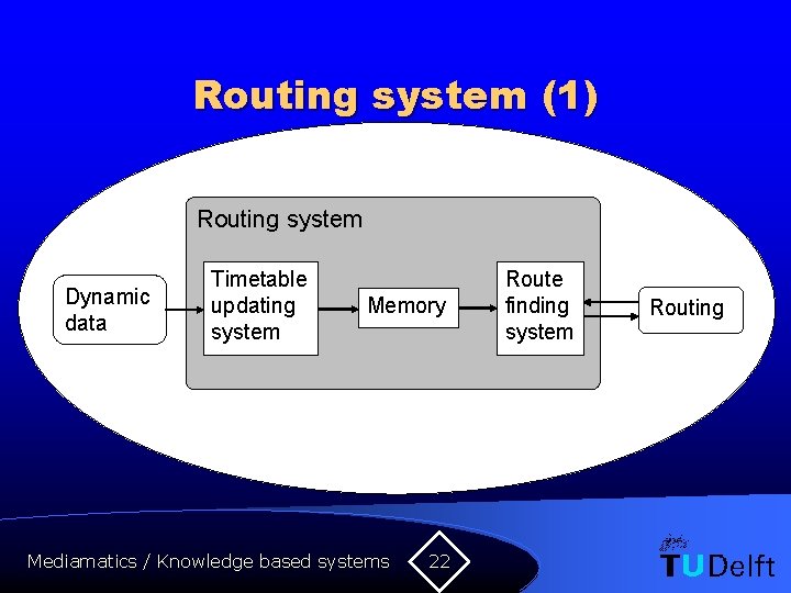 Routing system (1) Routing system Dynamic data Timetable updating system Memory Mediamatics / Knowledge