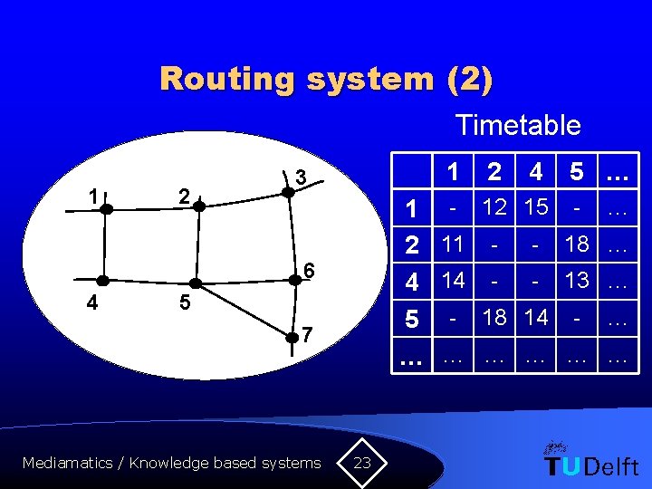 Routing system (2) Timetable 1 2 3 1 2 4 5 … 6 4