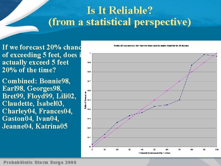 Is It Reliable? (from a statistical perspective) If we forecast 20% chance of exceeding