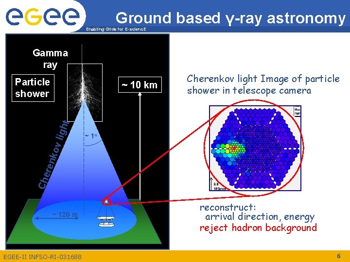 Ground based γ-ray astronomy Enabling Grids for E-scienc. E Gamma ray Particle shower Cherenkov