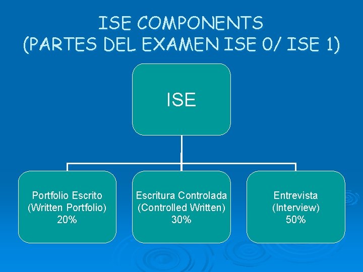 ISE COMPONENTS (PARTES DEL EXAMEN ISE 0/ ISE 1) ISE Portfolio Escrito (Written Portfolio)