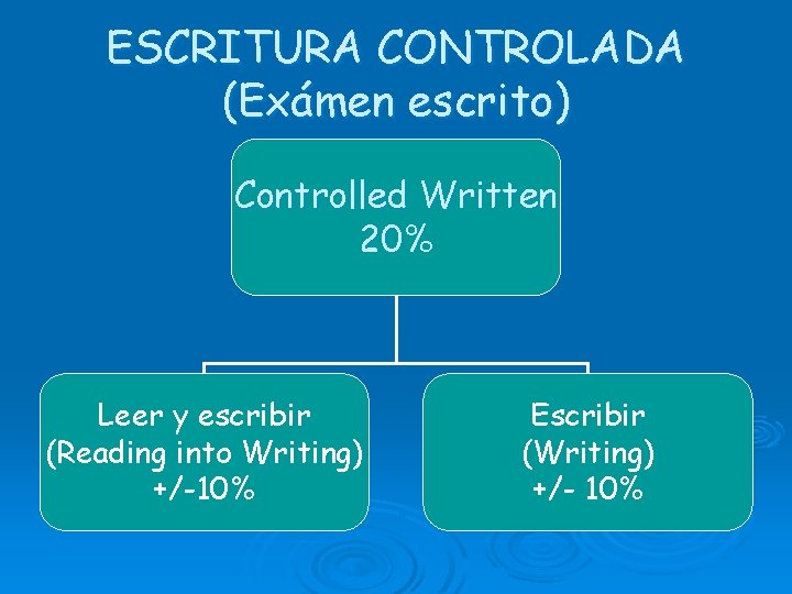 ESCRITURA CONTROLADA (Exámen escrito) Controlled Written 20% Leer y escribir (Reading into Writing) +/-10%