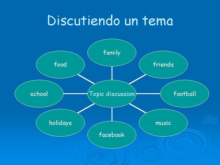 Discutiendo un tema family food school friends football Topic discussion holidays music facebook 