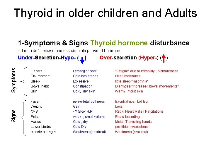 Thyroid in older children and Adults 1 -Symptoms & Signs Thyroid hormone disturbance -