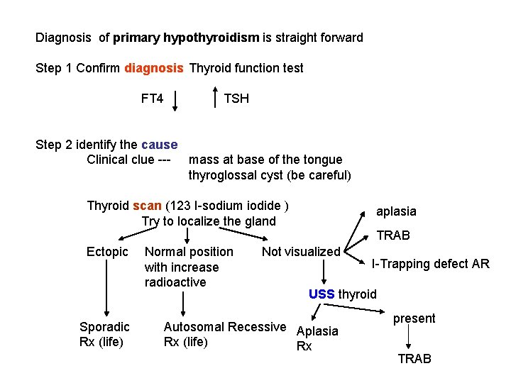 Diagnosis of primary hypothyroidism is straight forward Step 1 Confirm diagnosis Thyroid function test