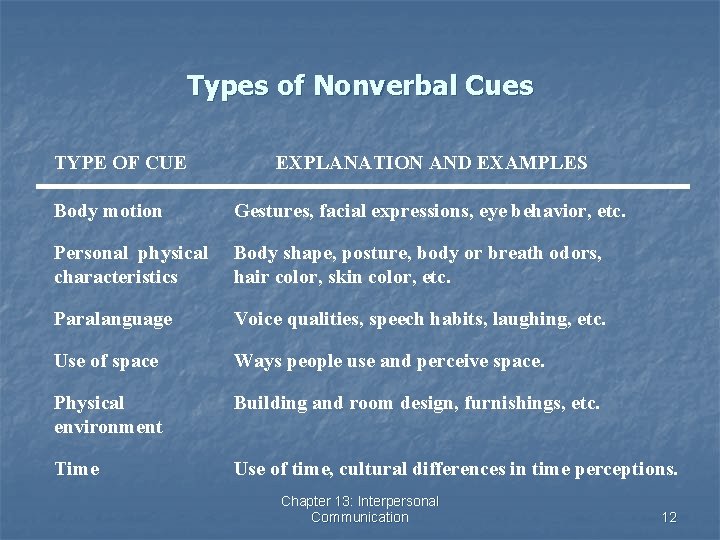 Types of Nonverbal Cues TYPE OF CUE EXPLANATION AND EXAMPLES Body motion Gestures, facial