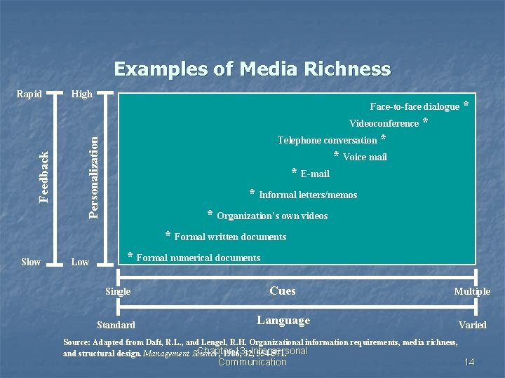 Examples of Media Richness Rapid High Face-to-face dialogue * Telephone conversation * Personalization Feedback