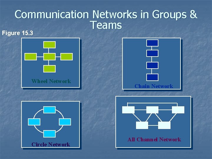 Communication Networks in Groups & Teams Figure 15. 3 Wheel Network Circle Network Chain
