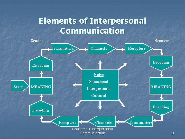 Elements of Interpersonal Communication Sender Receiver Transmitters Channels Receptors Decoding Encoding Noise Situational Start