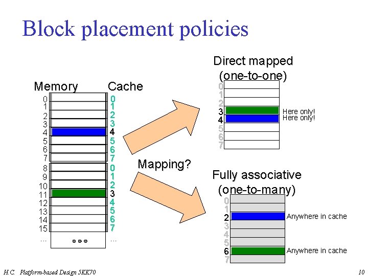 Block placement policies Memory 0 1 2 3 4 5 6 7 8 9