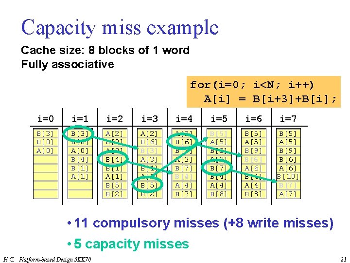 Capacity miss example Cache size: 8 blocks of 1 word Fully associative for(i=0; i<N;