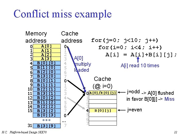 Conflict miss example Memory address 0 1 2 3 4 5 6 7 8
