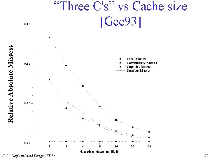 “Three C's” vs Cache size [Gee 93] H. C. Platform-based Design 5 KK 70