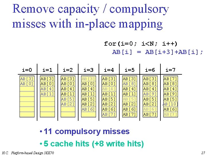 Remove capacity / compulsory misses with in-place mapping for(i=0; i<N; i++) AB[i] = AB[i+3]+AB[i];