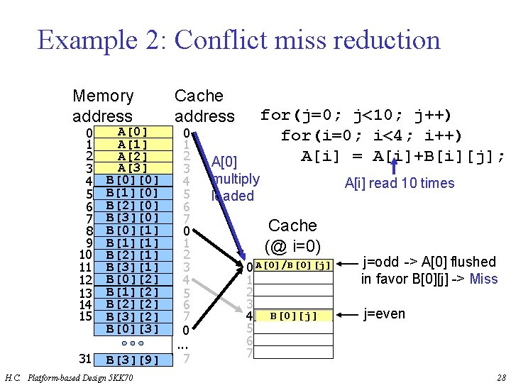 Example 2: Conflict miss reduction Memory address 0 1 2 3 4 5 6